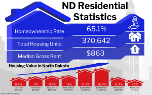 Graphic of ND Residential Statistics showing various housing data for North Dakota including a homeownership rate of 65.1%, total housing units at 370,642, and a median gross rent of $863, along with a breakdown of housing value percentages in different price ranges.