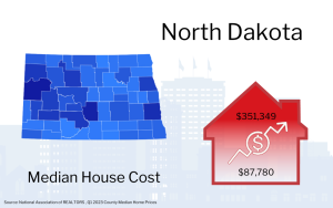 Graphic showing North Dakota map with a red house icon indicating the median house cost of $351,349, alongside an upward trending arrow and a smaller figure of $87,780.