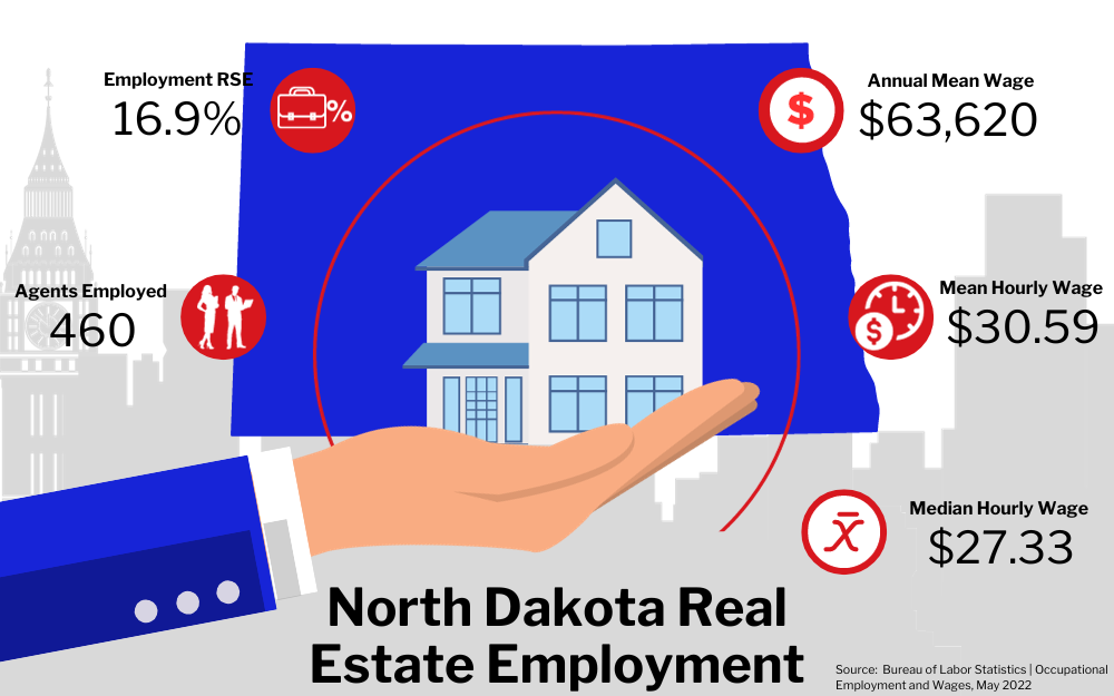 Graphic of North Dakota Real Estate Employment, showing statistics on employment rate, agents employed, and wages in a city buildings background.